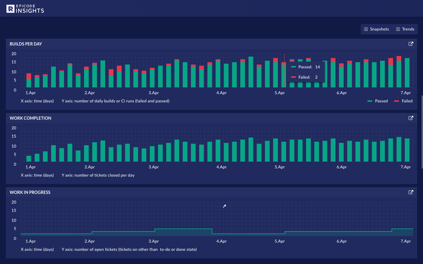 Management trends dashboard