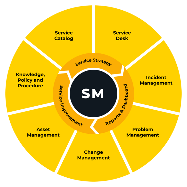 Service Management