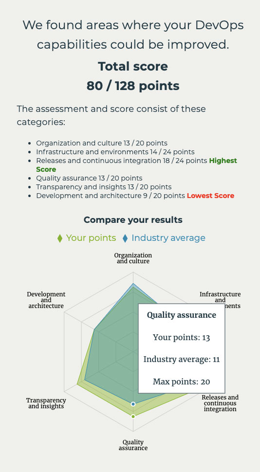 Online DevOps assessment sample results.